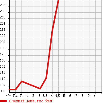 Аукционная статистика: График изменения цены SUBARU Субару  IMPREZA Импреза  2009 1500 GH2 1.5i-L в зависимости от аукционных оценок